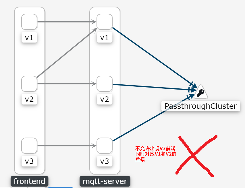 基于istio的灰度发布实验u2013 测试开发笔记